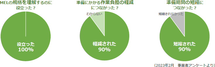 コンサルティングへの感想（事業者アンケート結果）