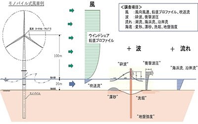 洋上風力発電事業支援
